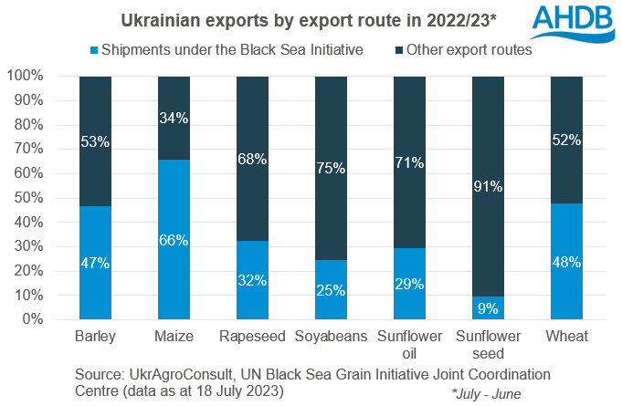 Graph showing the export routes for selected Ukrainian commodities in 2022/23